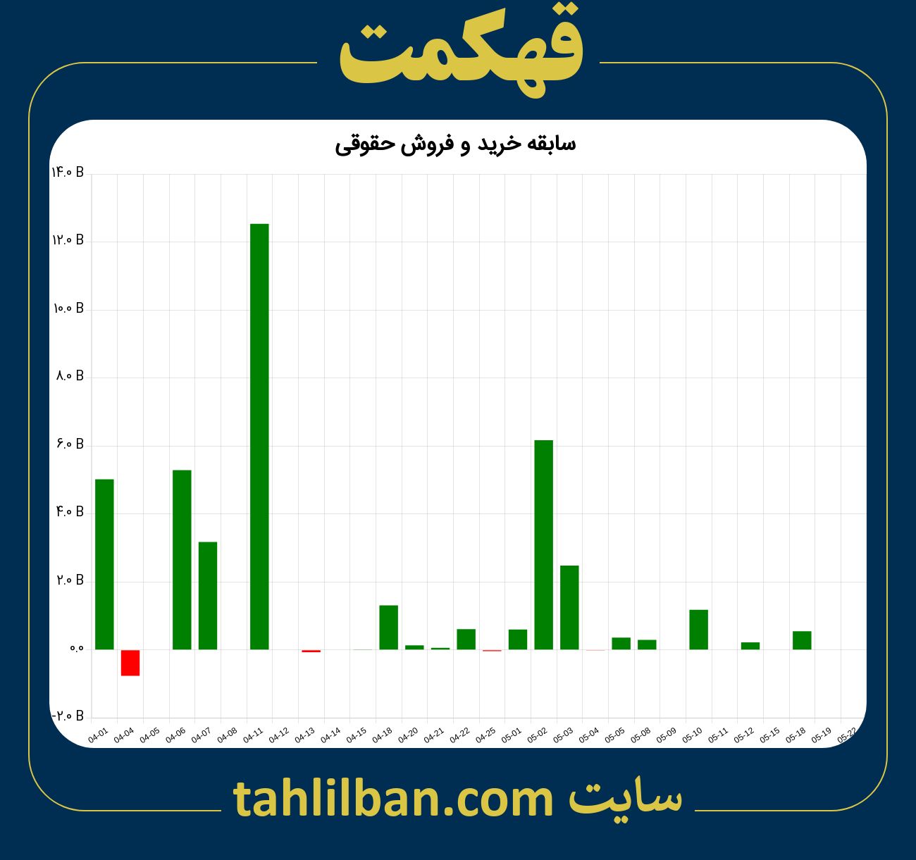 تصویر نمودار خرید و فروش حقوقی