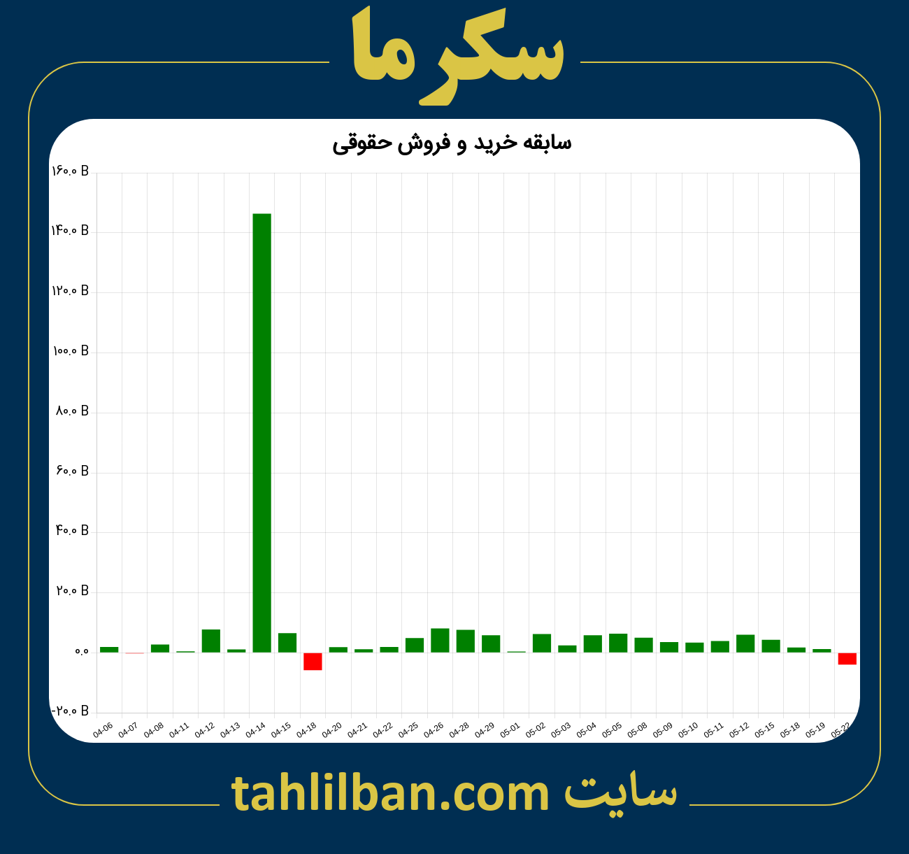 تصویر نمودار خرید و فروش حقوقی