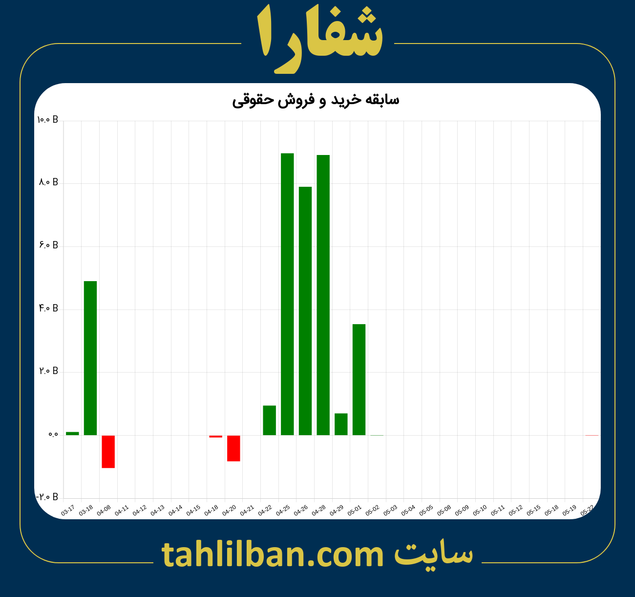 تصویر نمودار خرید و فروش حقوقی