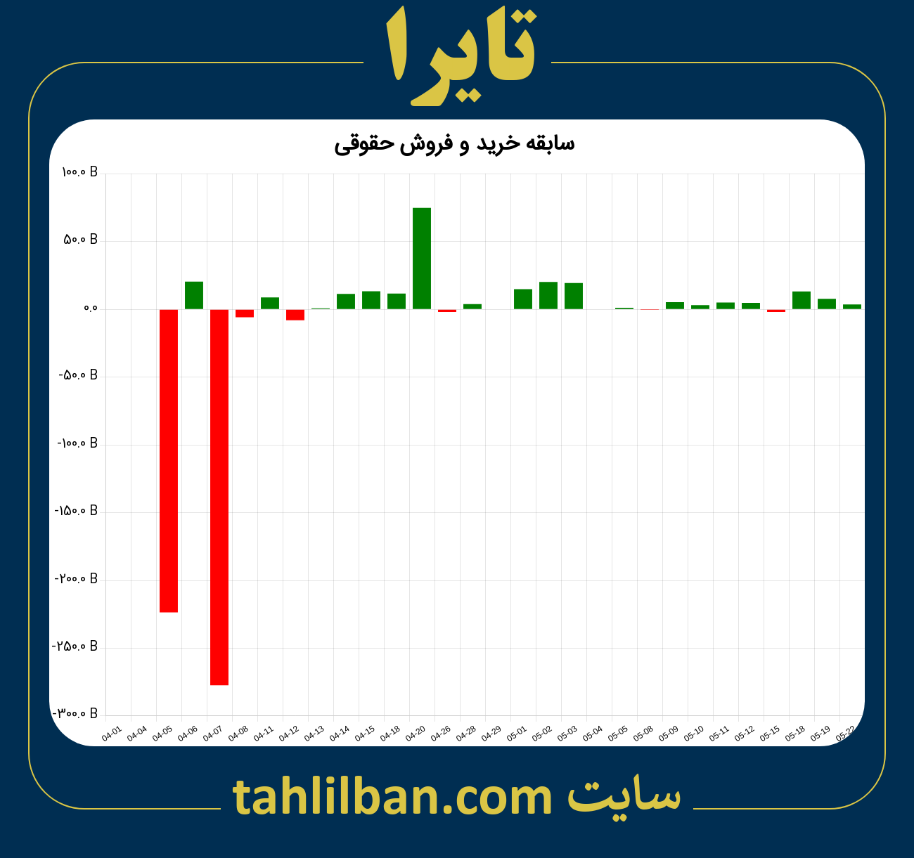 تصویر نمودار خرید و فروش حقوقی