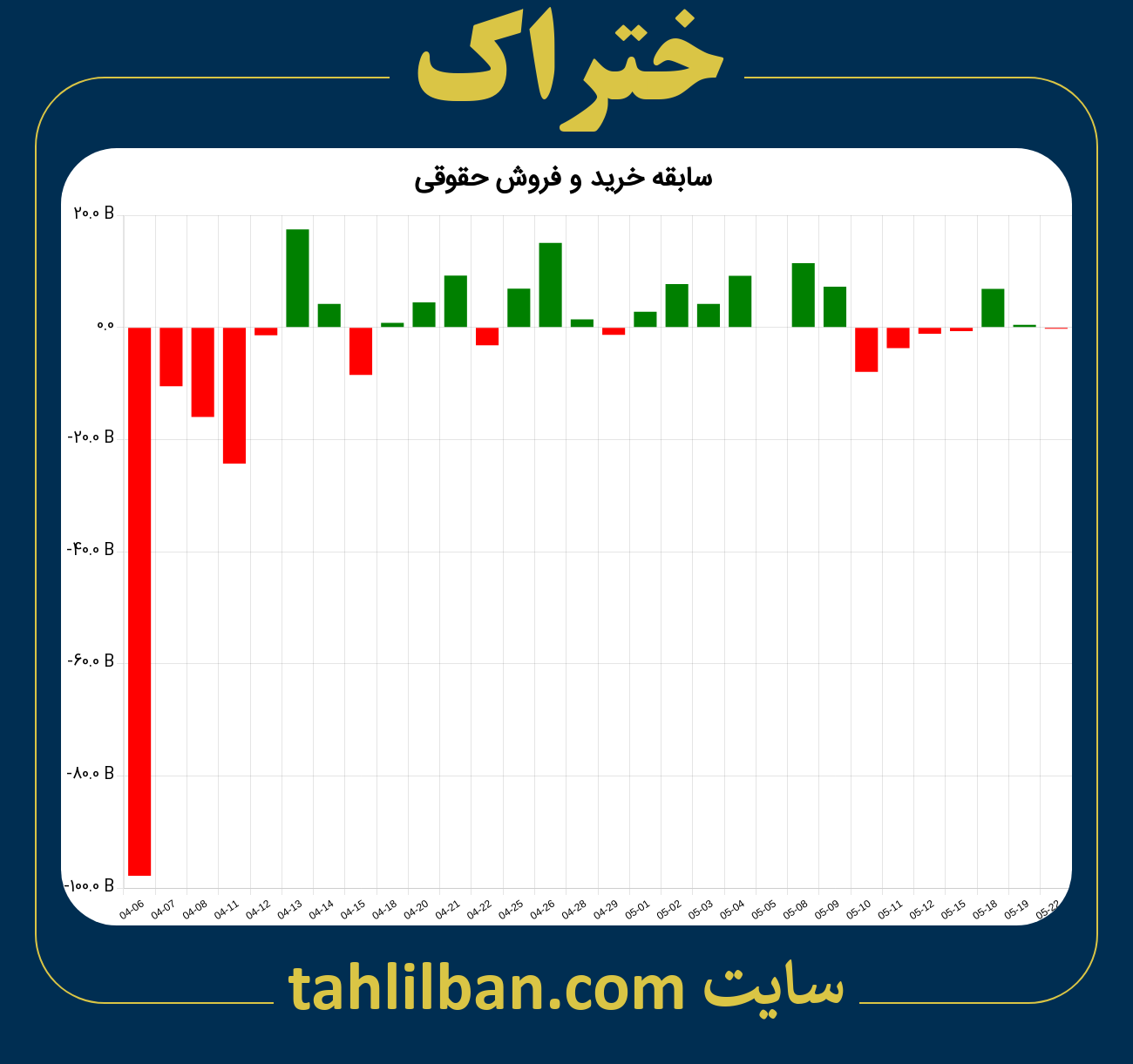 تصویر نمودار خرید و فروش حقوقی