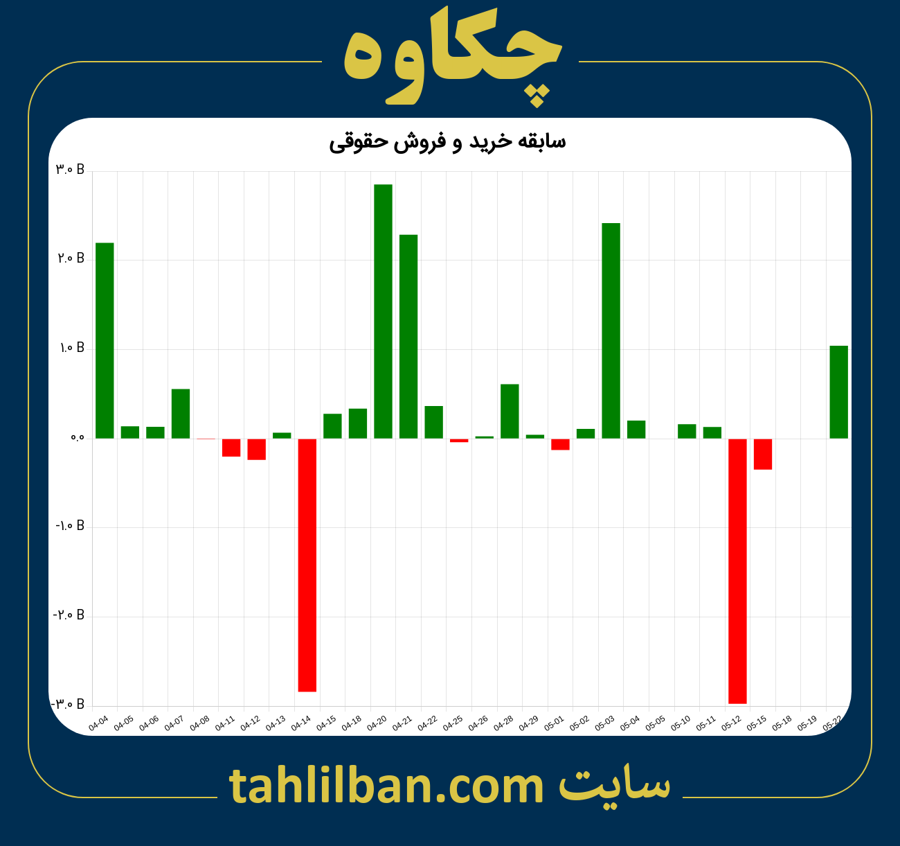 تصویر نمودار خرید و فروش حقوقی