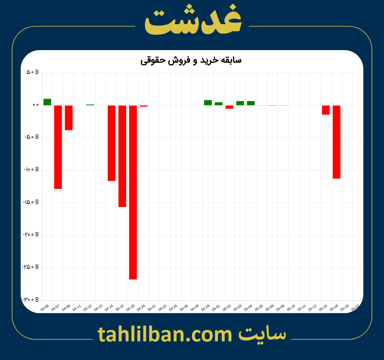 تصویر نمودار خرید و فروش حقوقی