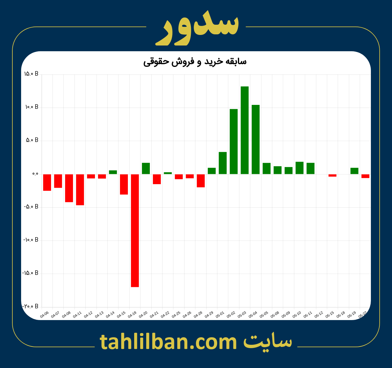 تصویر نمودار خرید و فروش حقوقی