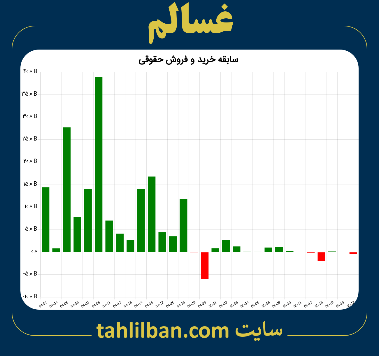 تصویر نمودار خرید و فروش حقوقی