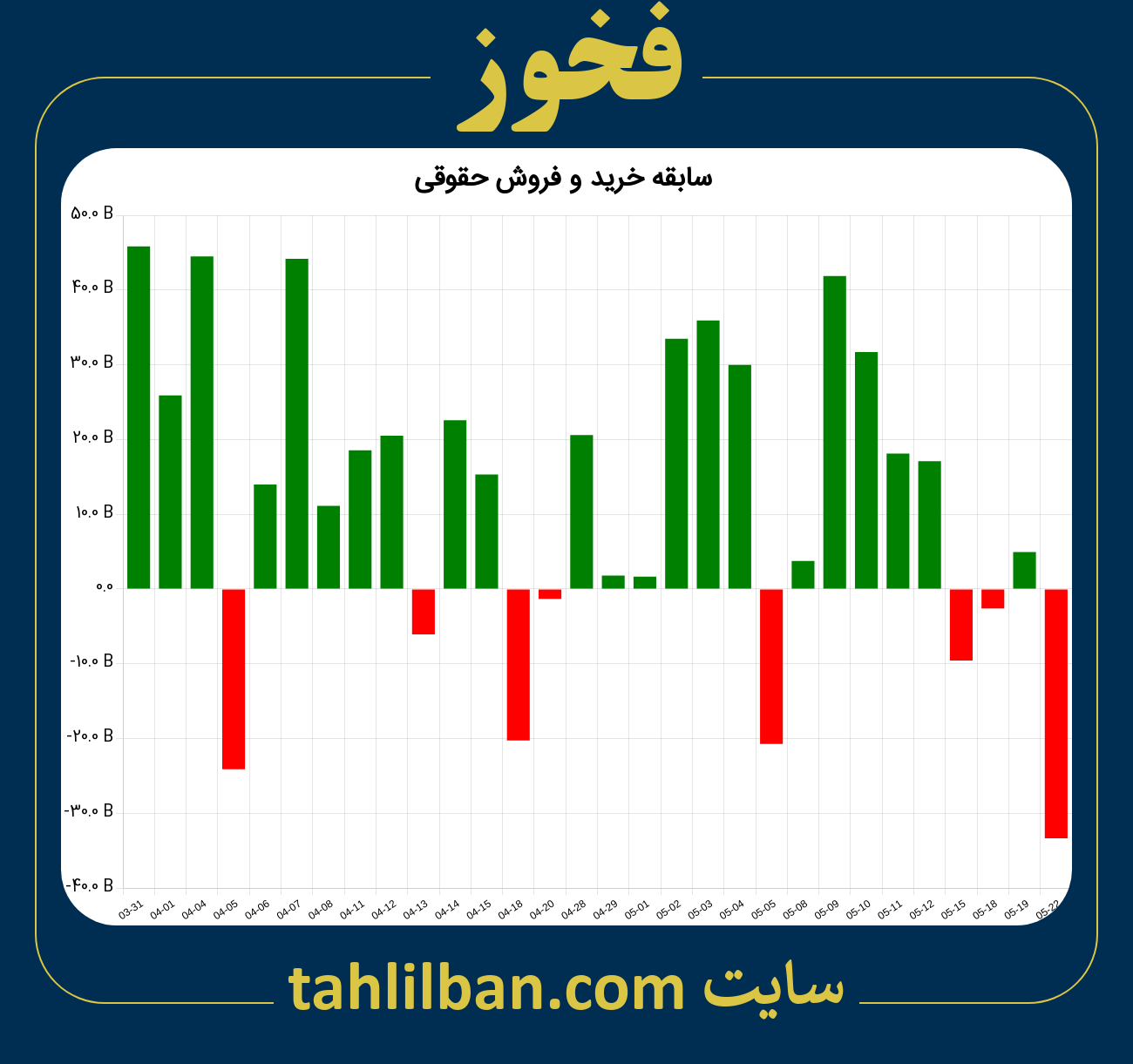 تصویر نمودار خرید و فروش حقوقی