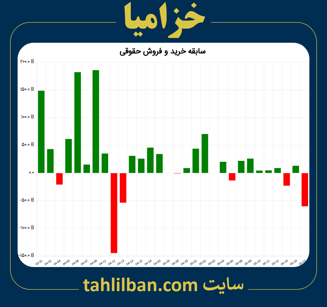 تصویر نمودار خرید و فروش حقوقی