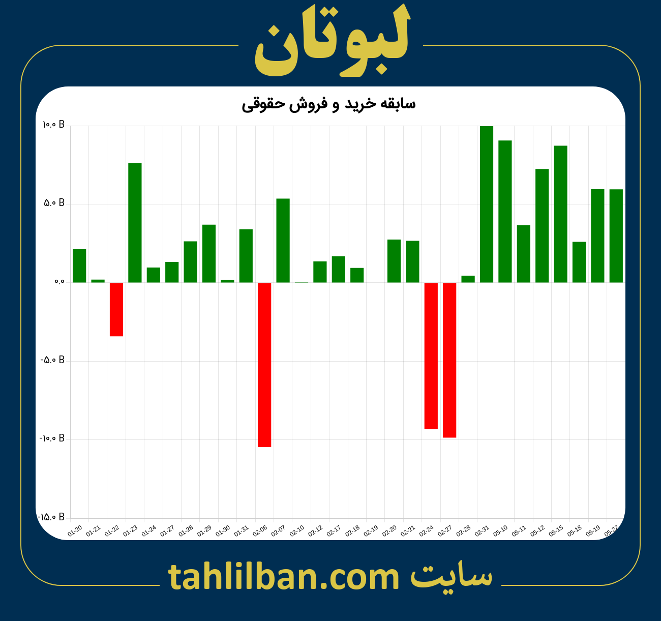 تصویر نمودار خرید و فروش حقوقی