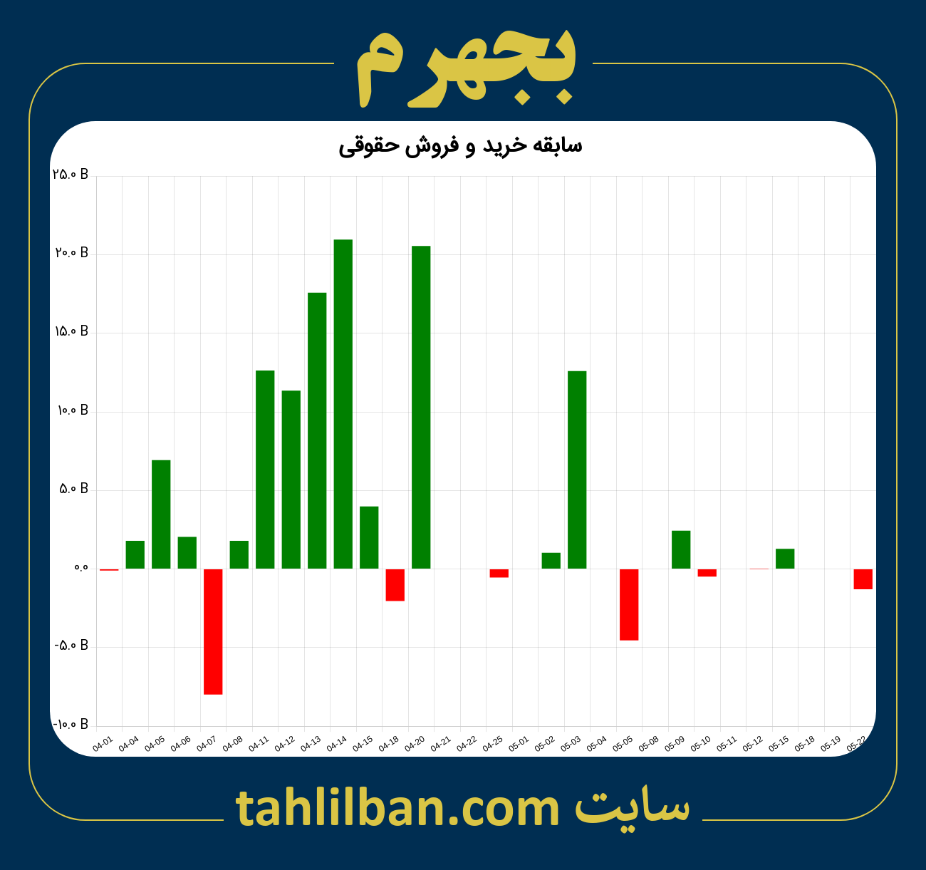 تصویر نمودار خرید و فروش حقوقی