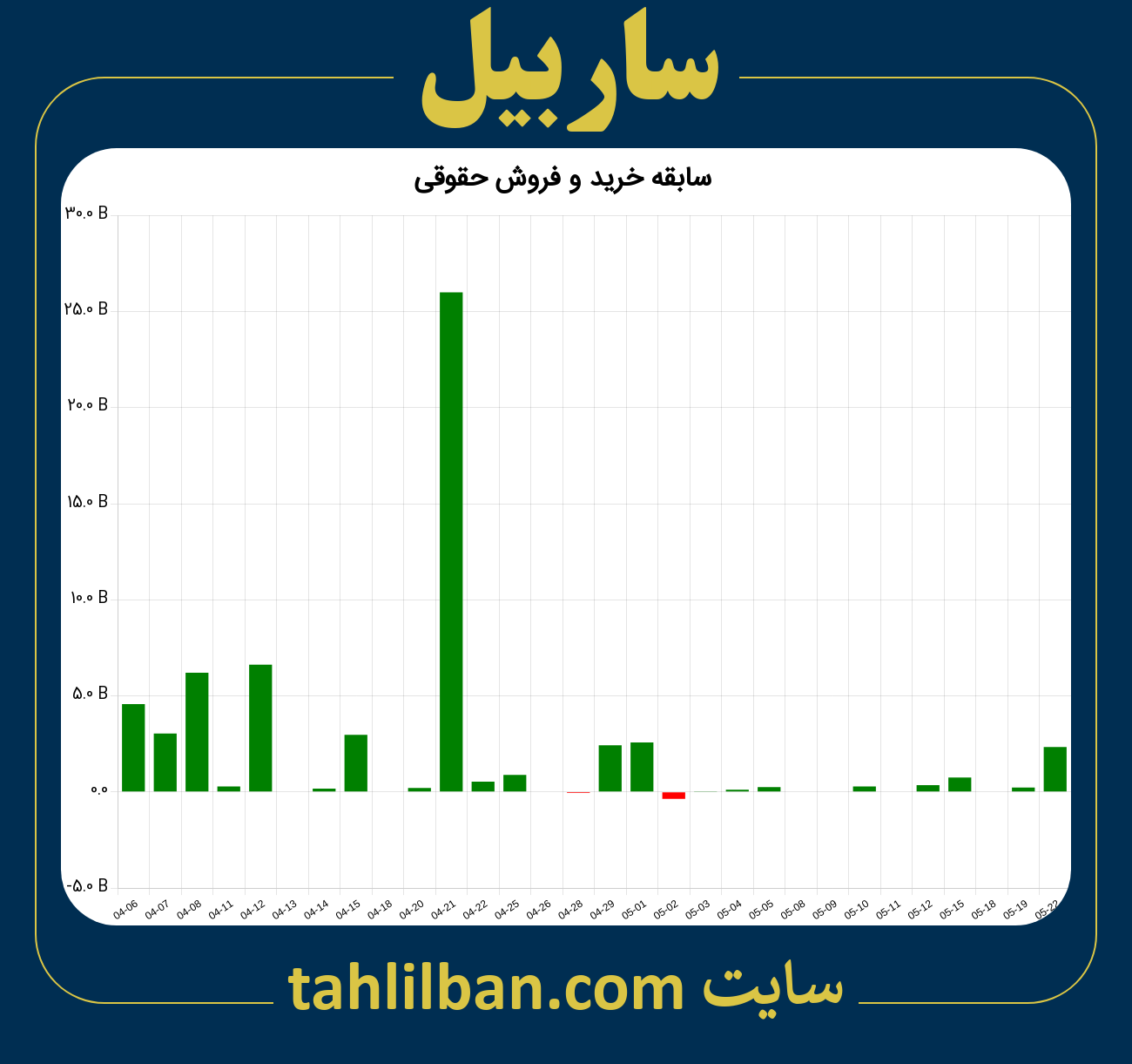 تصویر نمودار خرید و فروش حقوقی