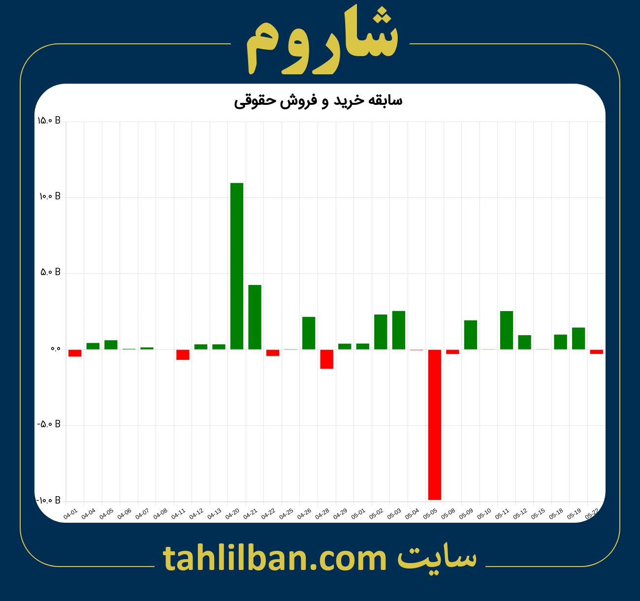 تصویر نمودار خرید و فروش حقوقی