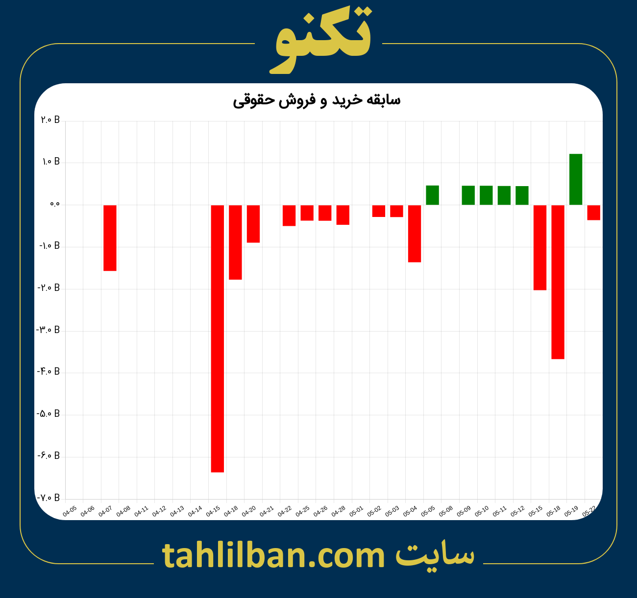 تصویر نمودار خرید و فروش حقوقی