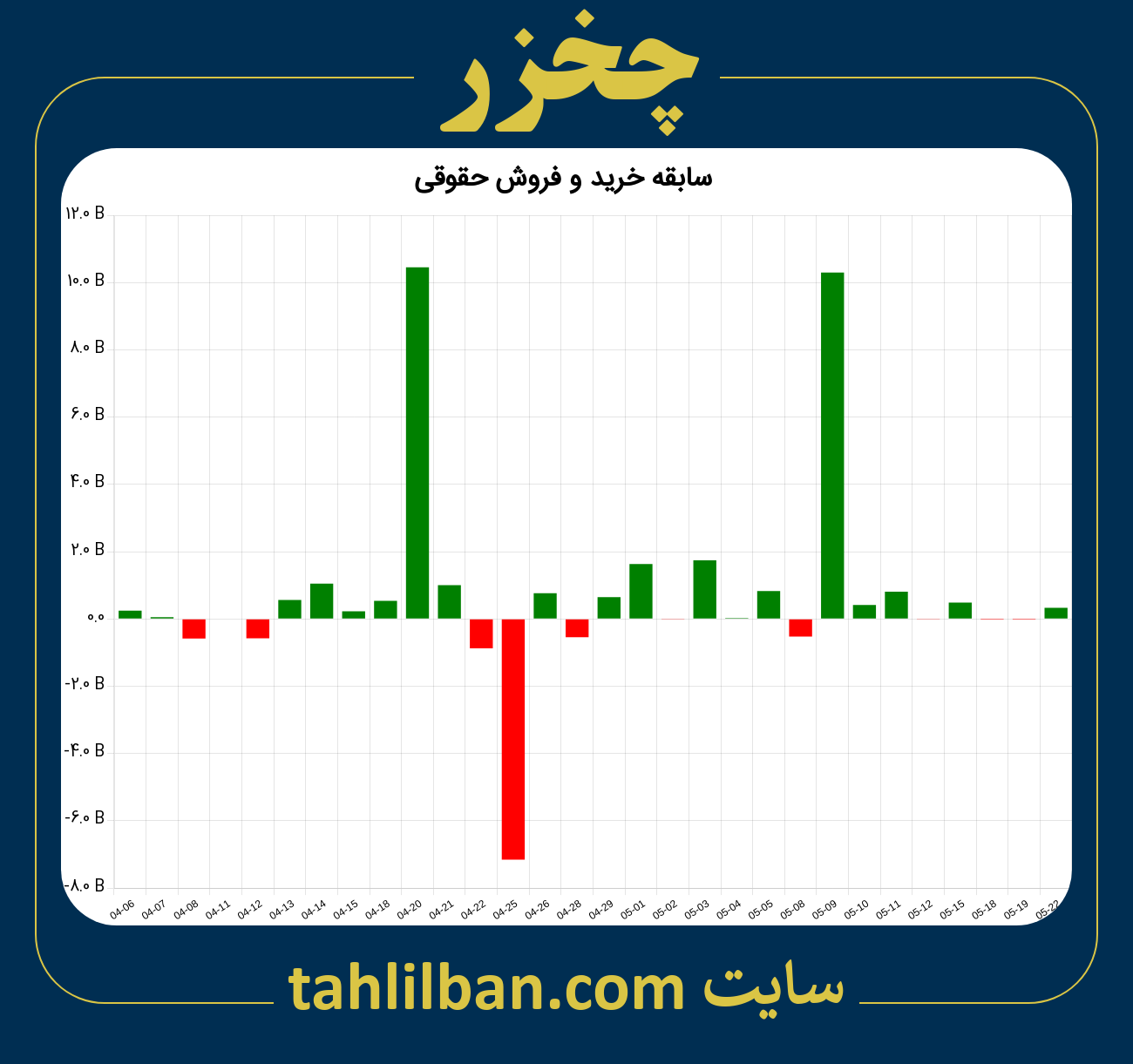 تصویر نمودار خرید و فروش حقوقی