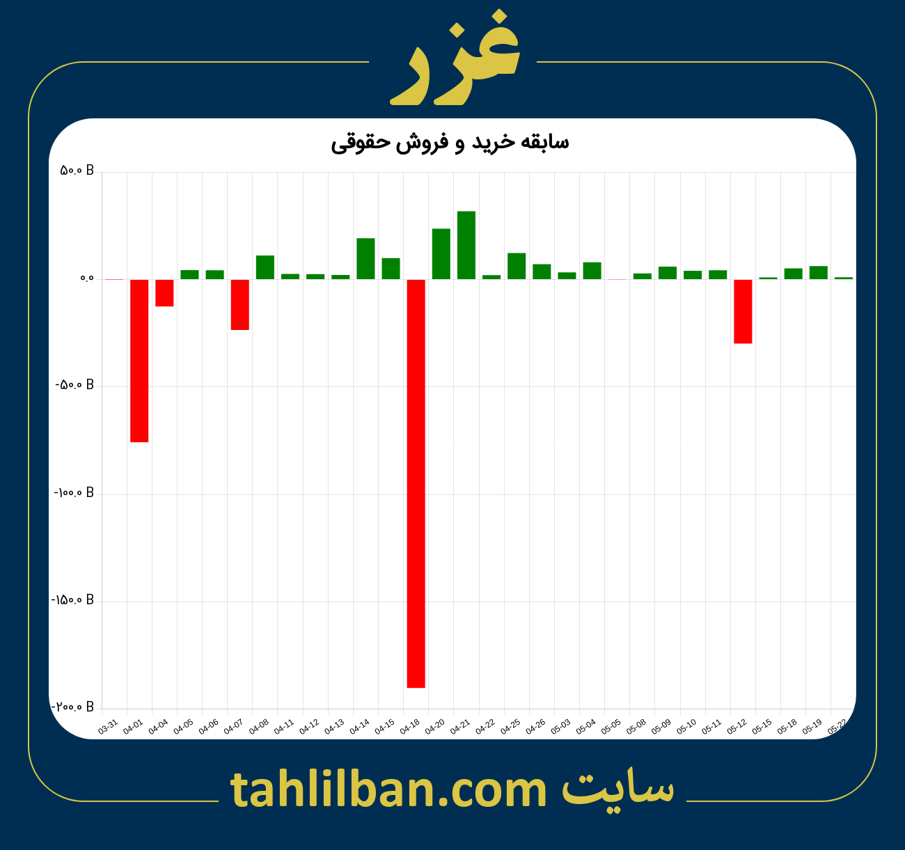 تصویر نمودار خرید و فروش حقوقی