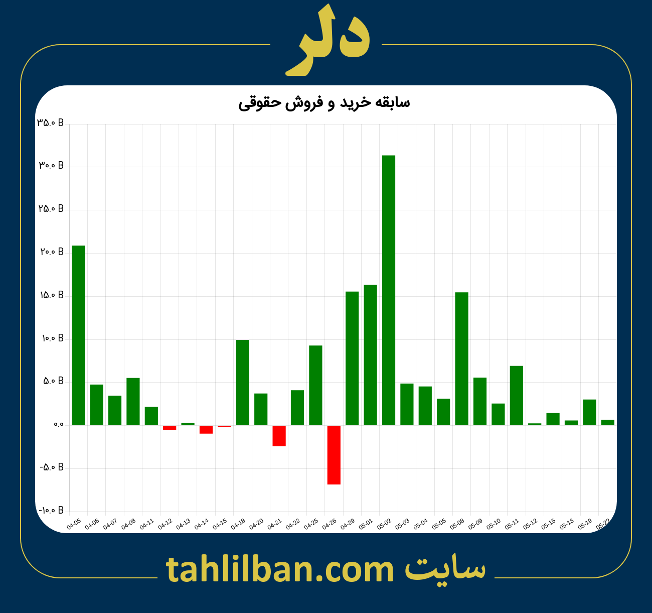 تصویر نمودار خرید و فروش حقوقی