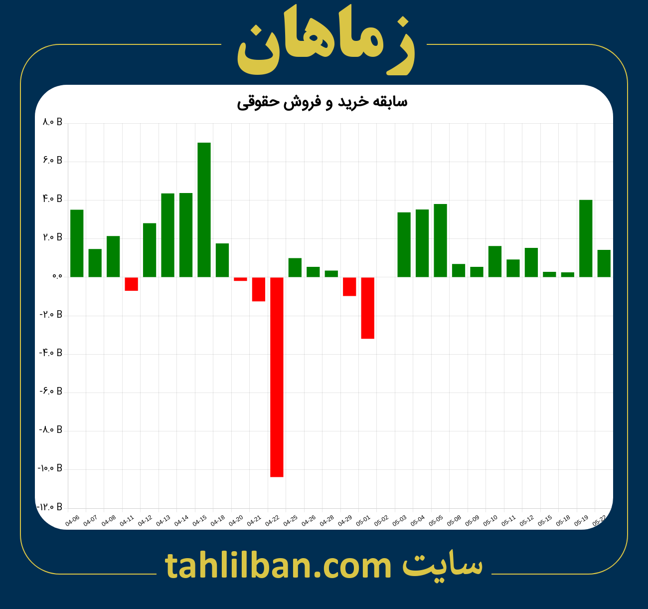 تصویر نمودار خرید و فروش حقوقی