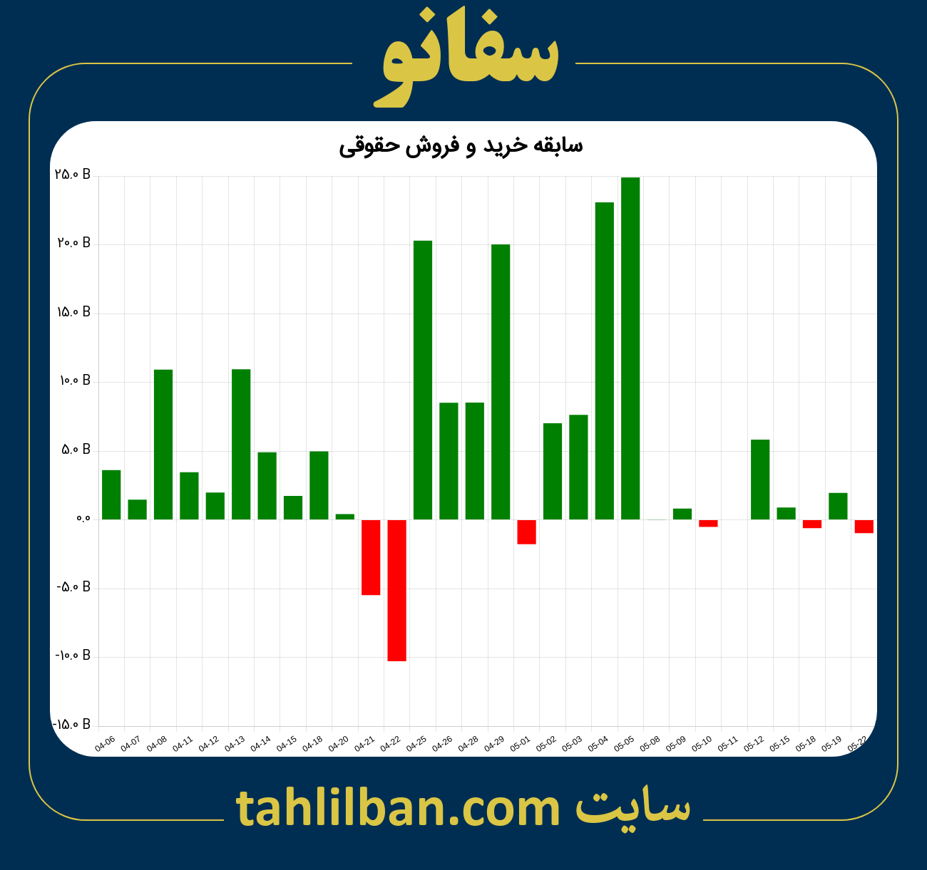 تصویر نمودار خرید و فروش حقوقی