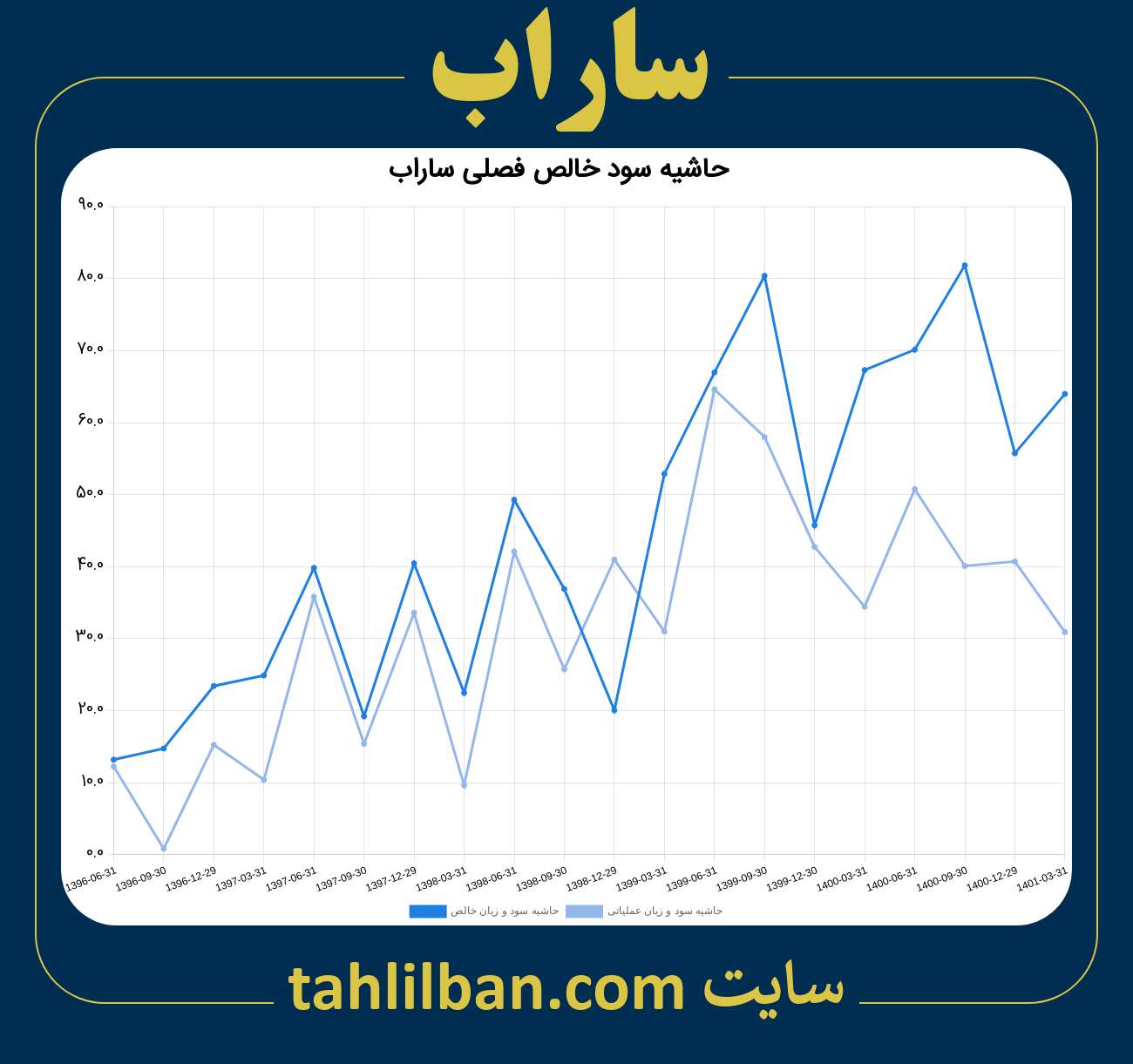 تصویر نمودار حاشیه سود عملیاتی