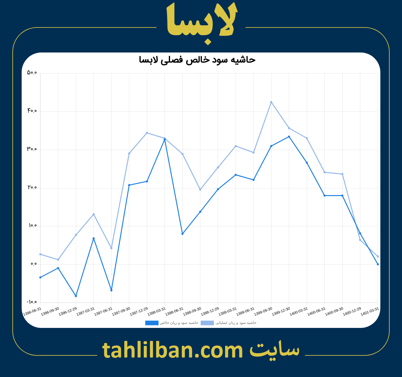 تصویر نمودار حاشیه سود عملیاتی