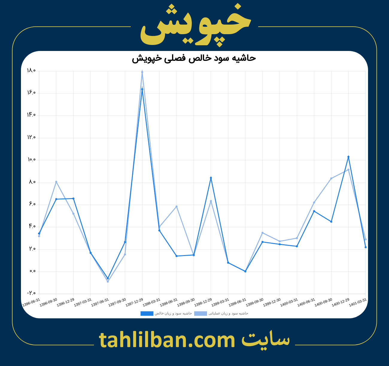 تصویر نمودار حاشیه سود عملیاتی