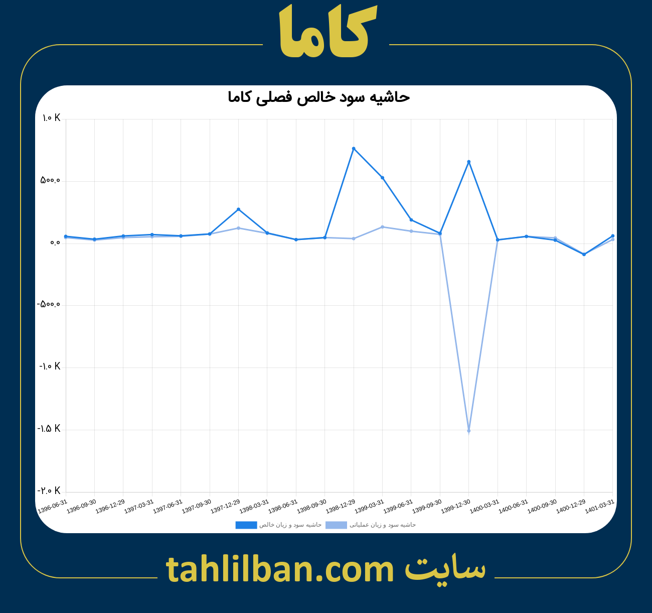 تصویر نمودار حاشیه سود عملیاتی