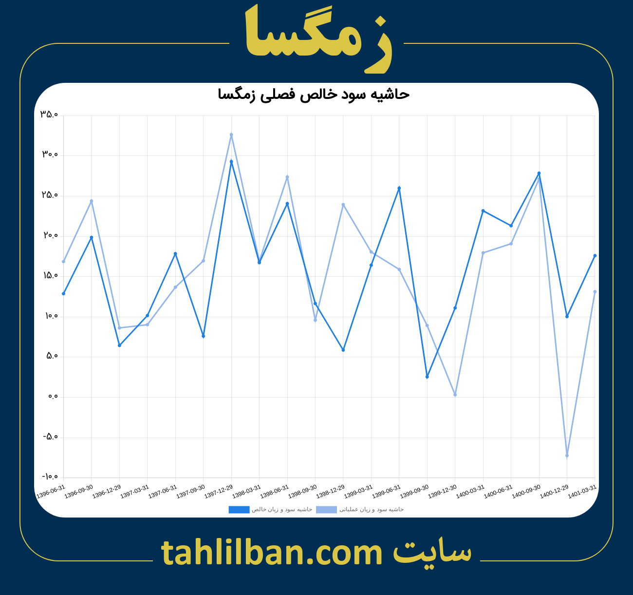 تصویر نمودار حاشیه سود عملیاتی