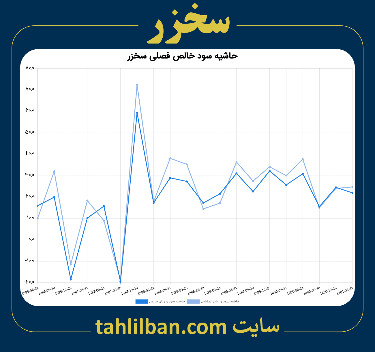 تصویر نمودار حاشیه سود عملیاتی