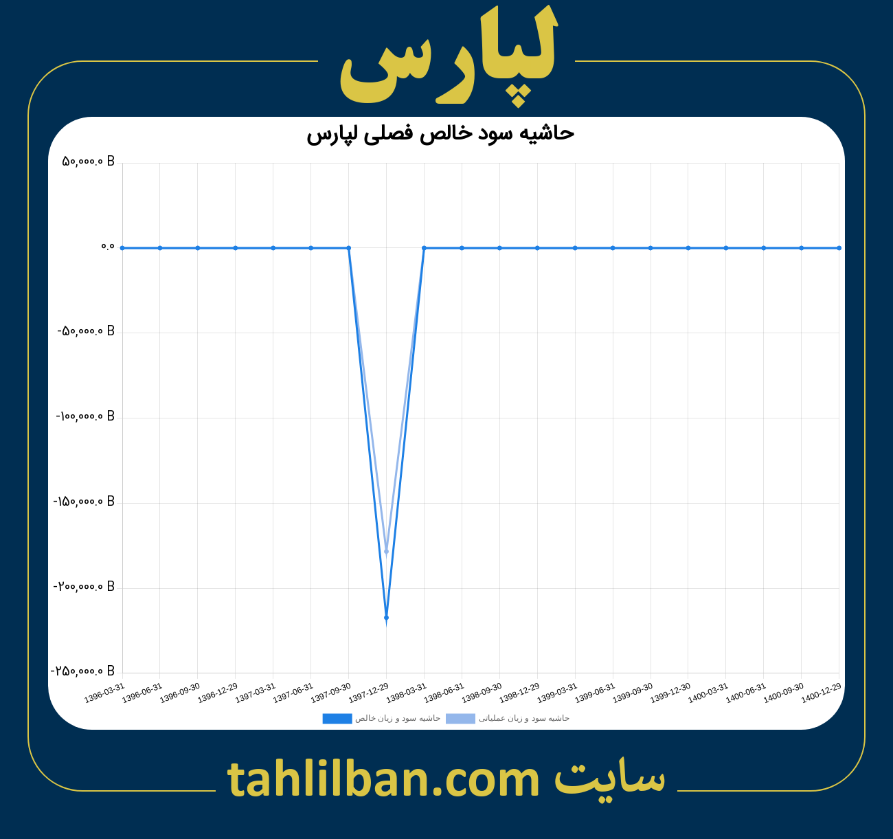 تصویر نمودار حاشیه سود عملیاتی