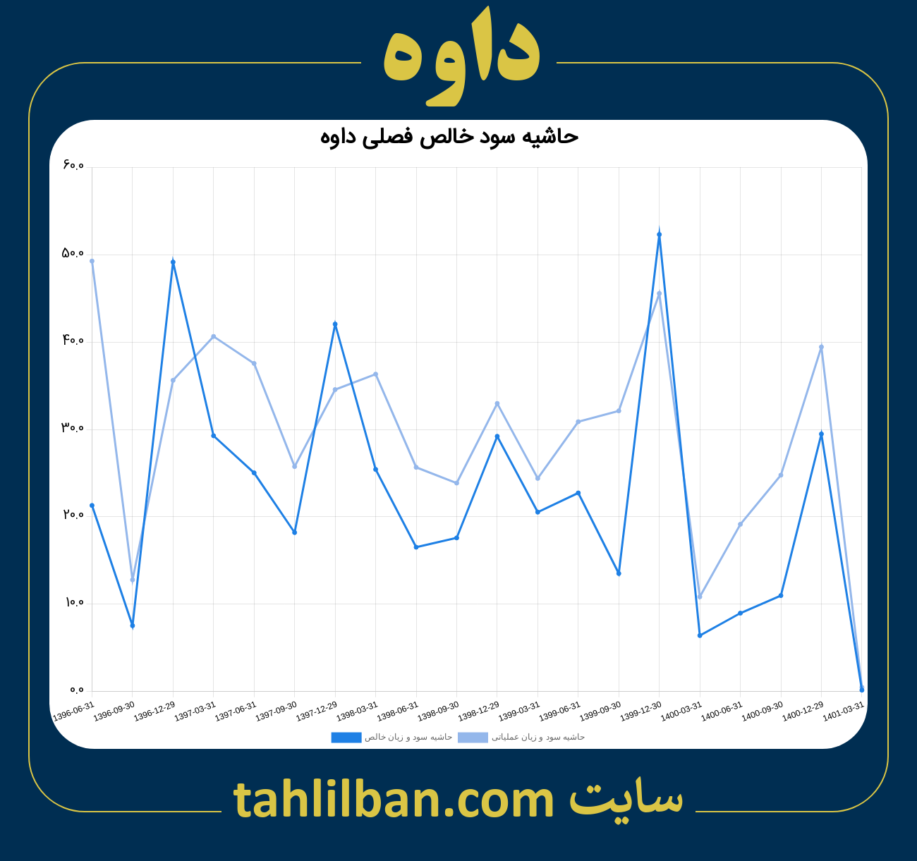 تصویر نمودار حاشیه سود عملیاتی