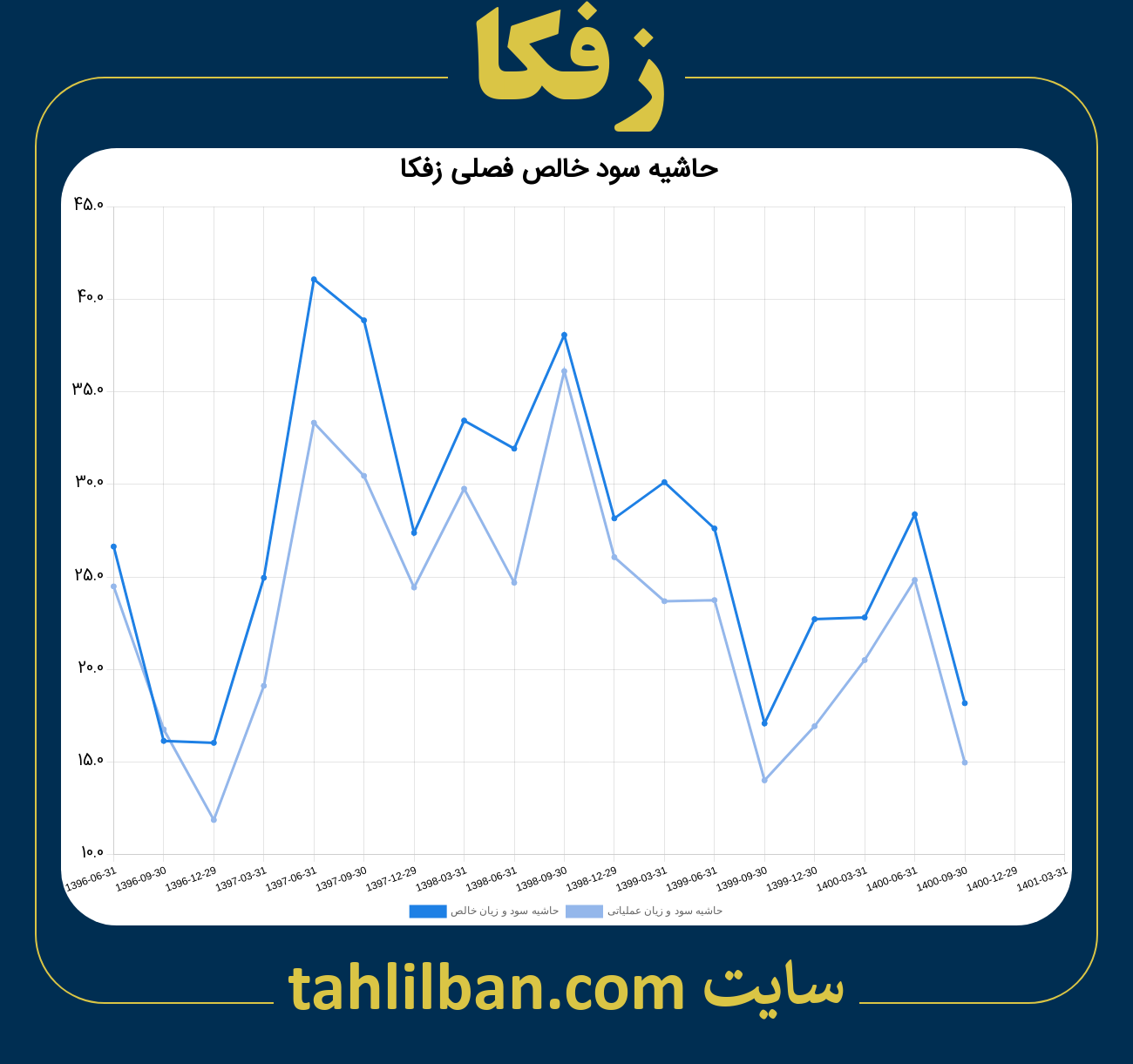 تصویر نمودار حاشیه سود عملیاتی