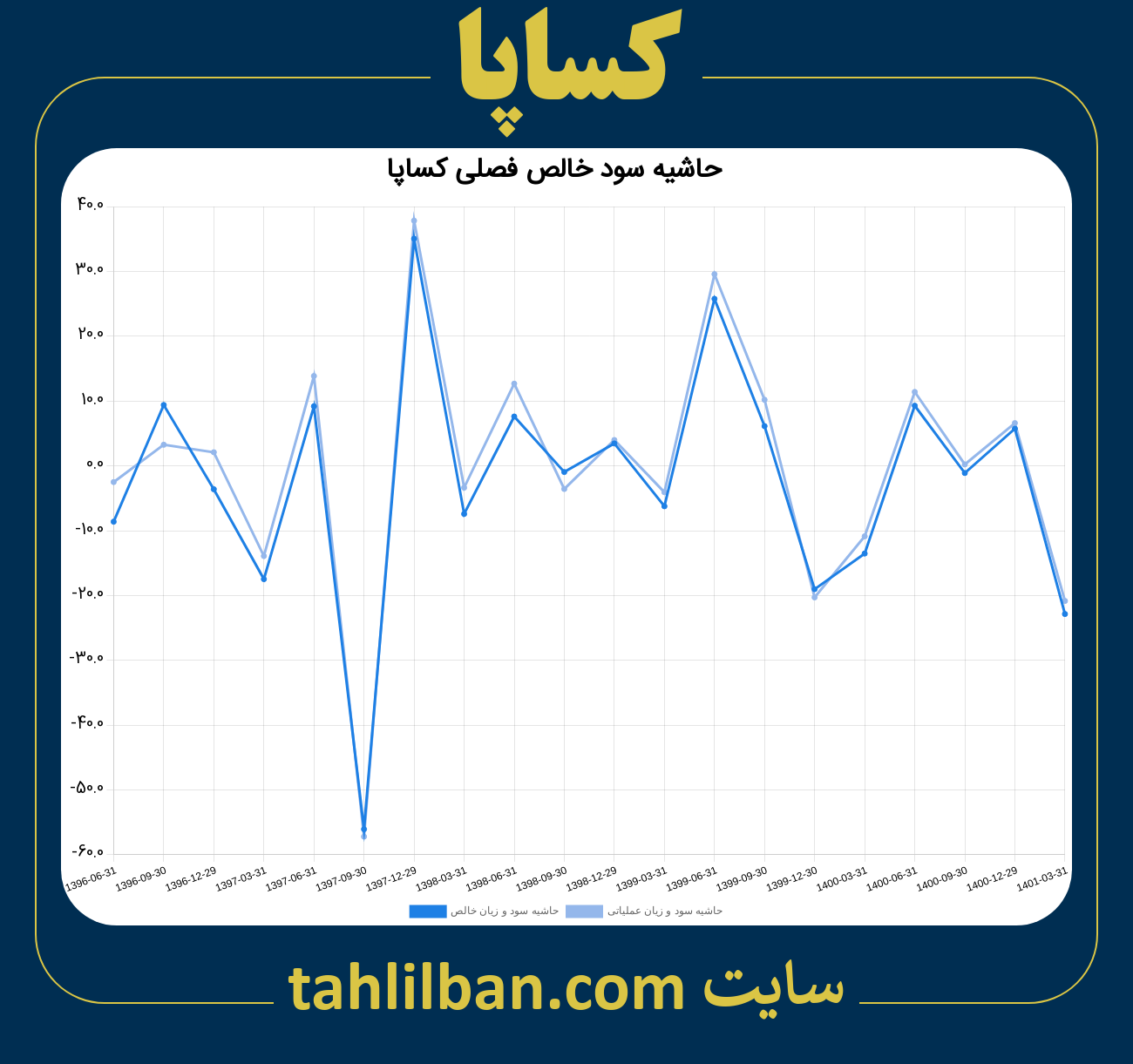 تصویر نمودار حاشیه سود عملیاتی