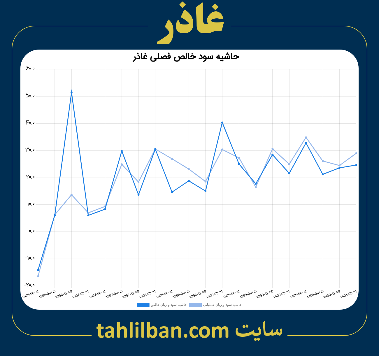 تصویر نمودار حاشیه سود عملیاتی