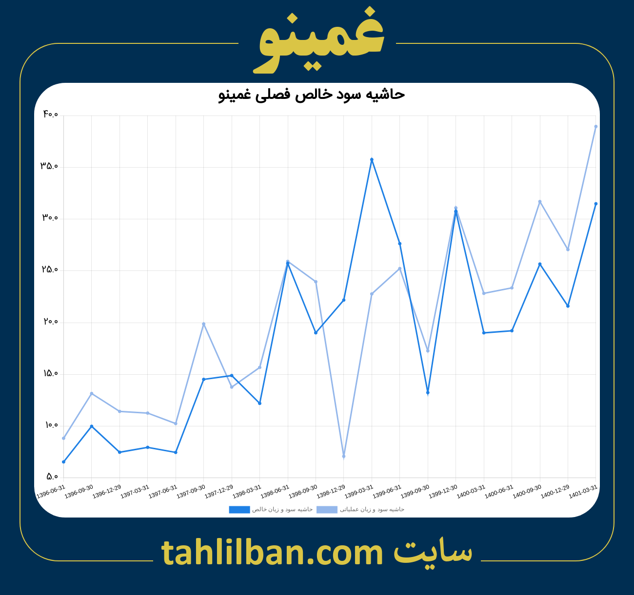 تصویر نمودار حاشیه سود عملیاتی