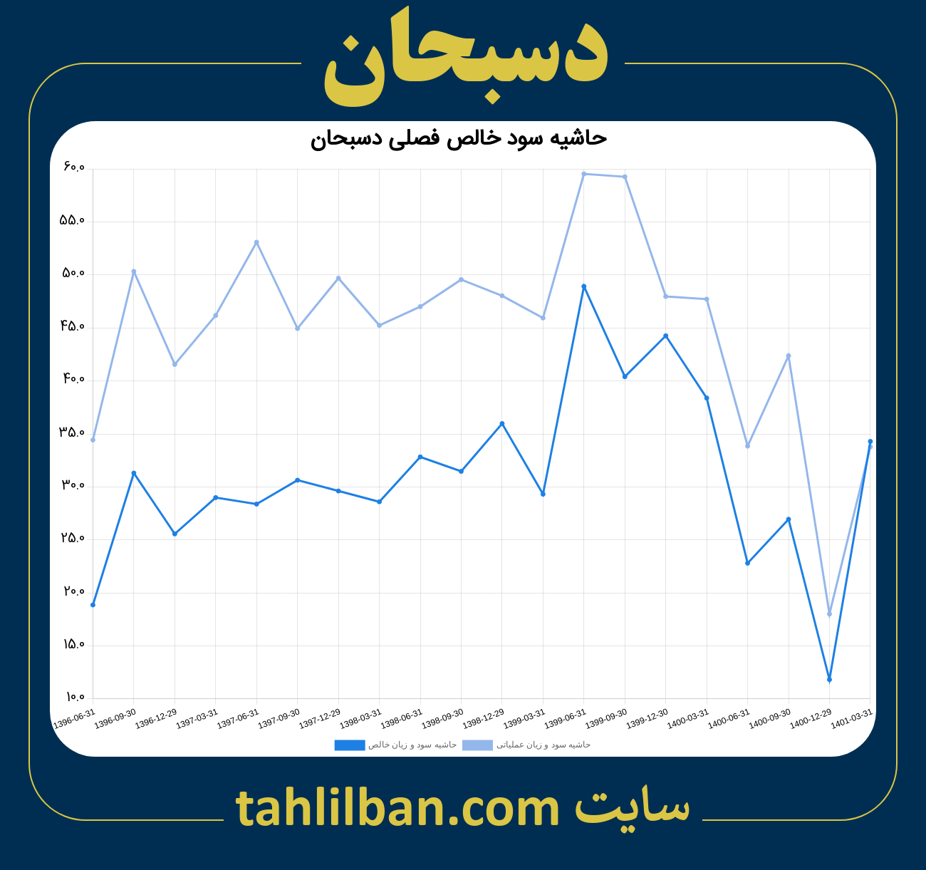 تصویر نمودار حاشیه سود عملیاتی