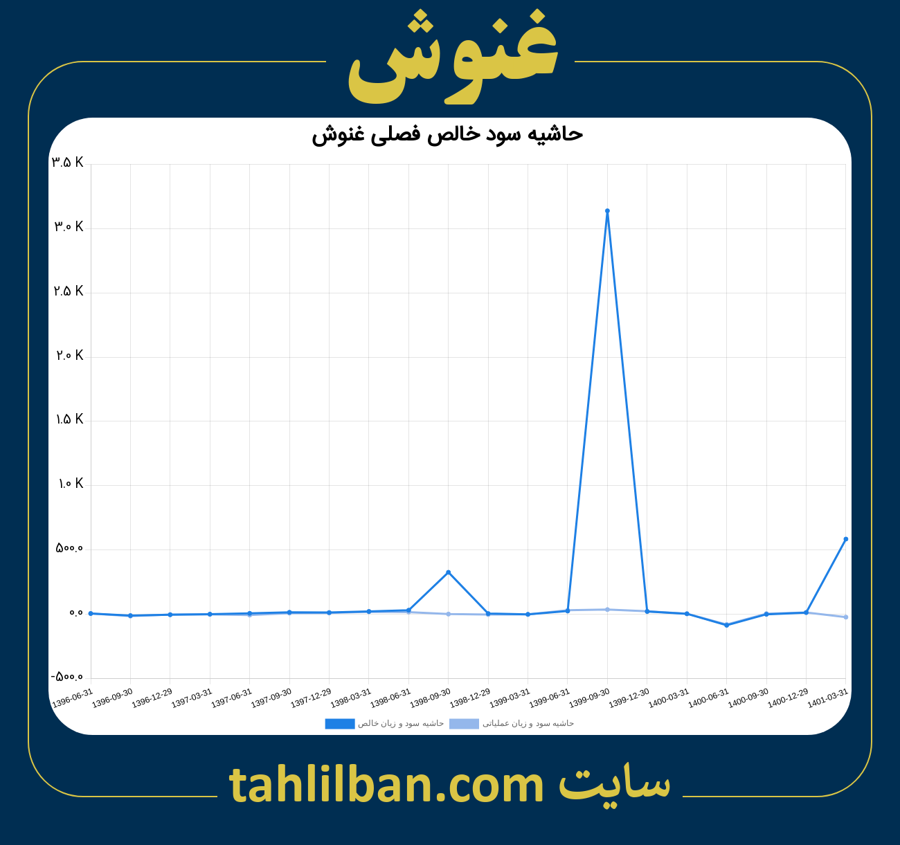 تصویر نمودار حاشیه سود عملیاتی