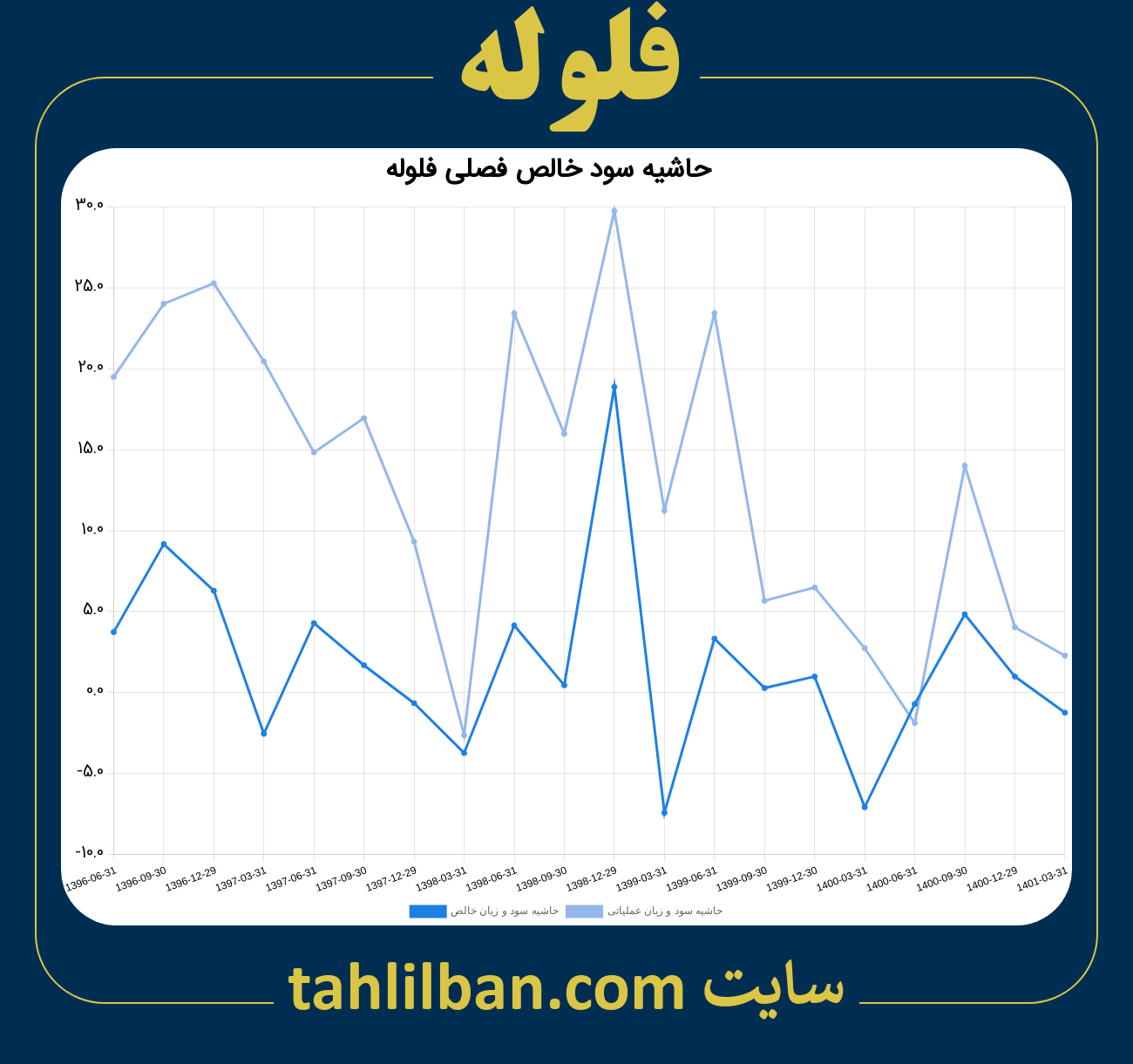 تصویر نمودار حاشیه سود عملیاتی