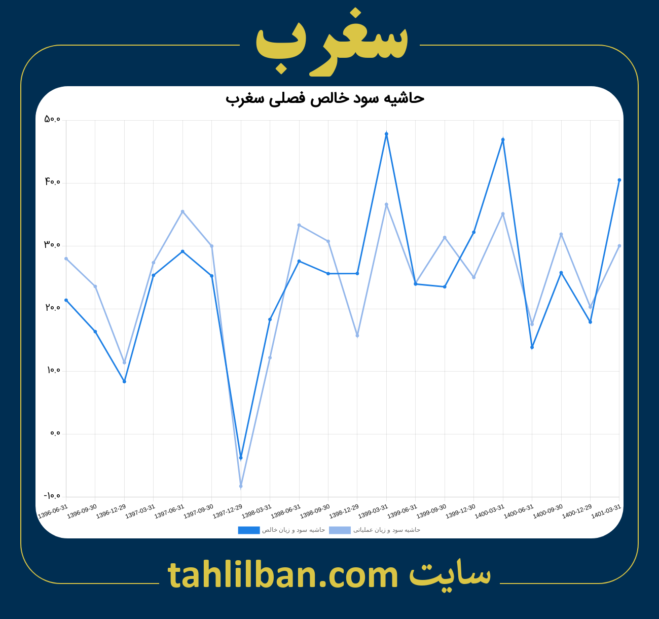 تصویر نمودار حاشیه سود عملیاتی