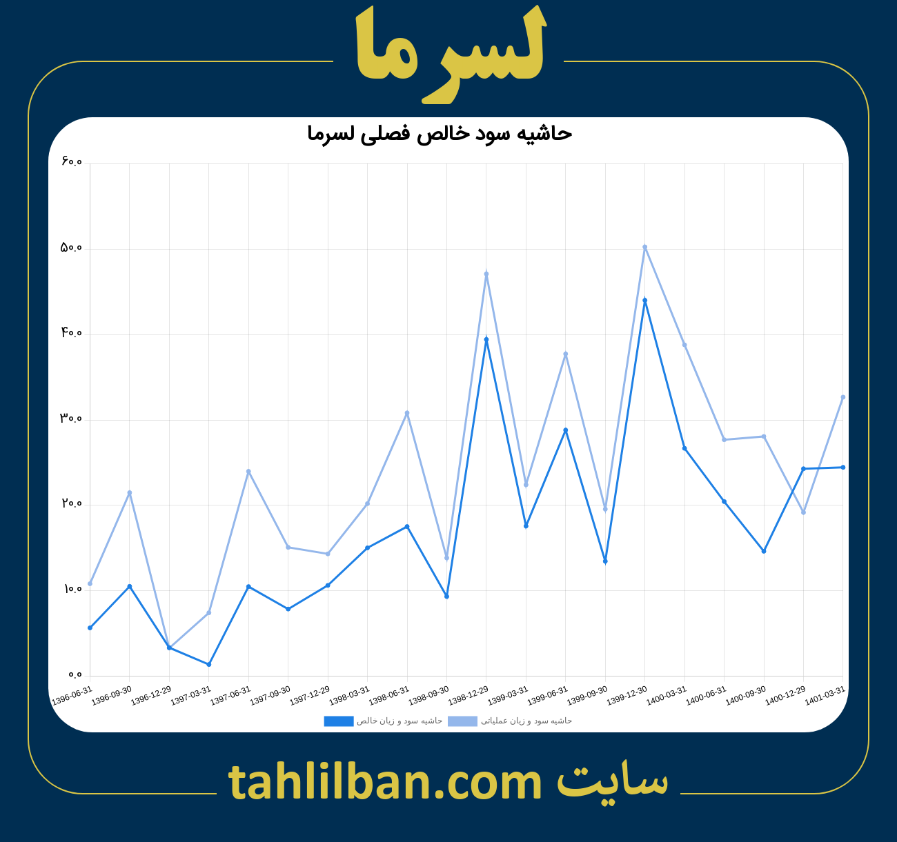 تصویر نمودار حاشیه سود عملیاتی