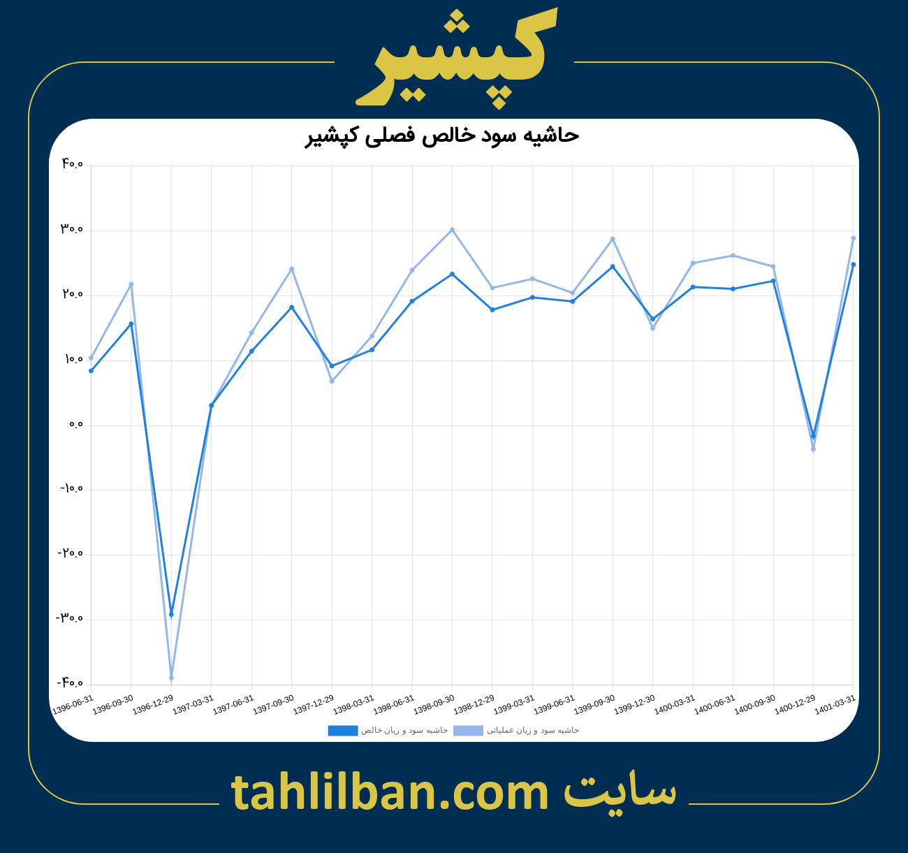 تصویر نمودار حاشیه سود عملیاتی