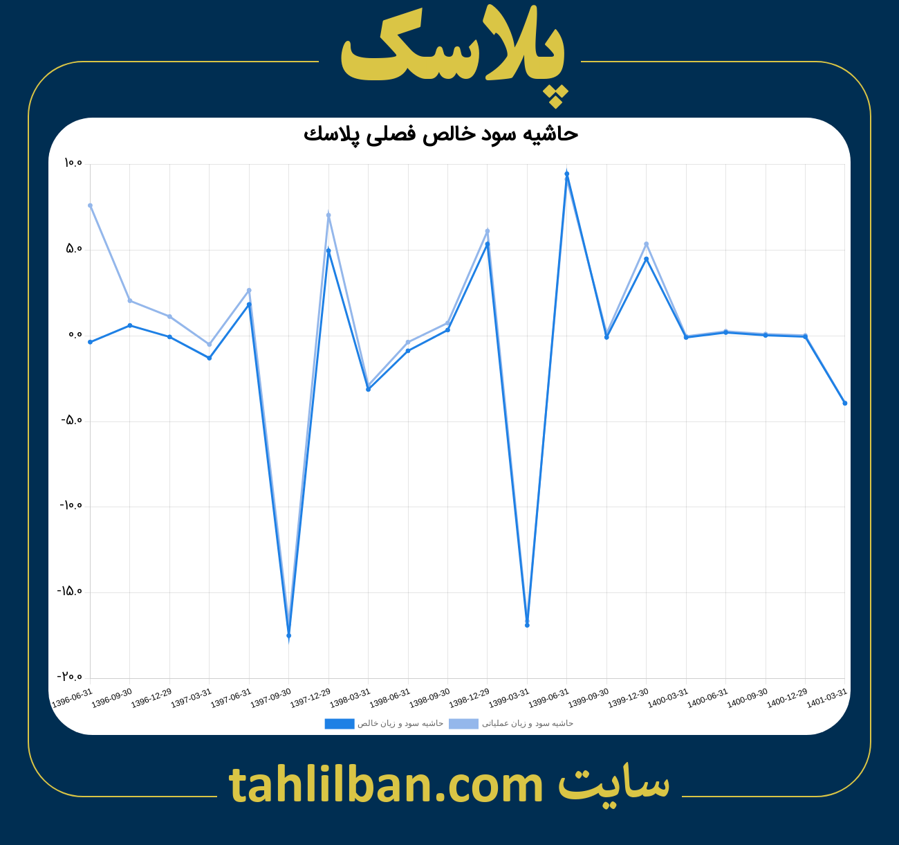 تصویر نمودار حاشیه سود عملیاتی