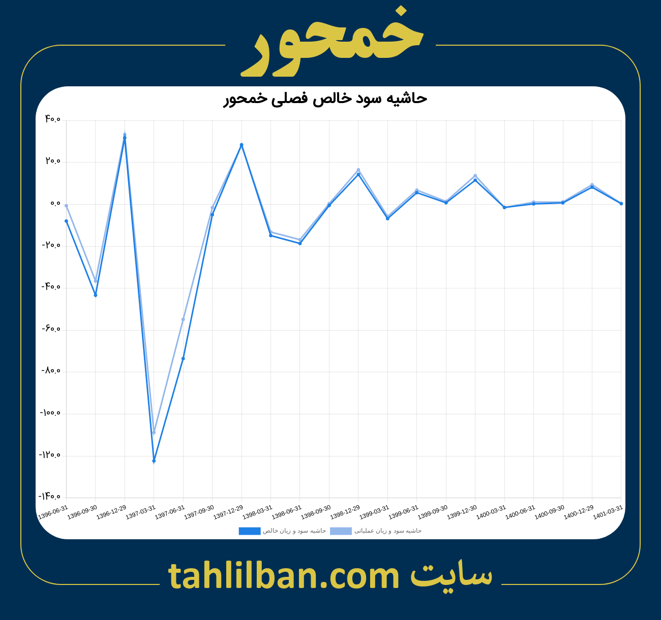 تصویر نمودار حاشیه سود عملیاتی