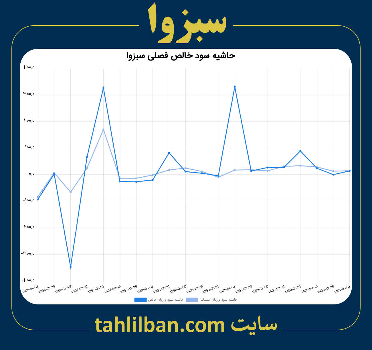 تصویر نمودار حاشیه سود عملیاتی