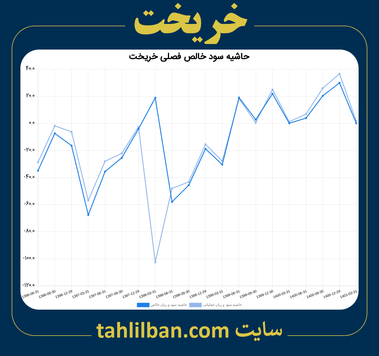 تصویر نمودار حاشیه سود عملیاتی