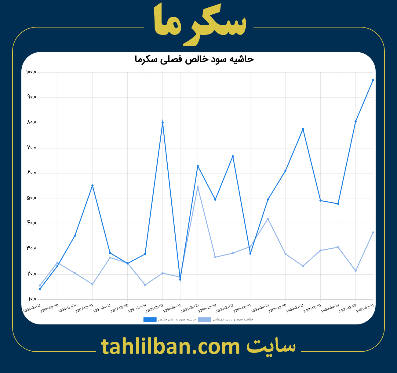 تصویر نمودار حاشیه سود عملیاتی