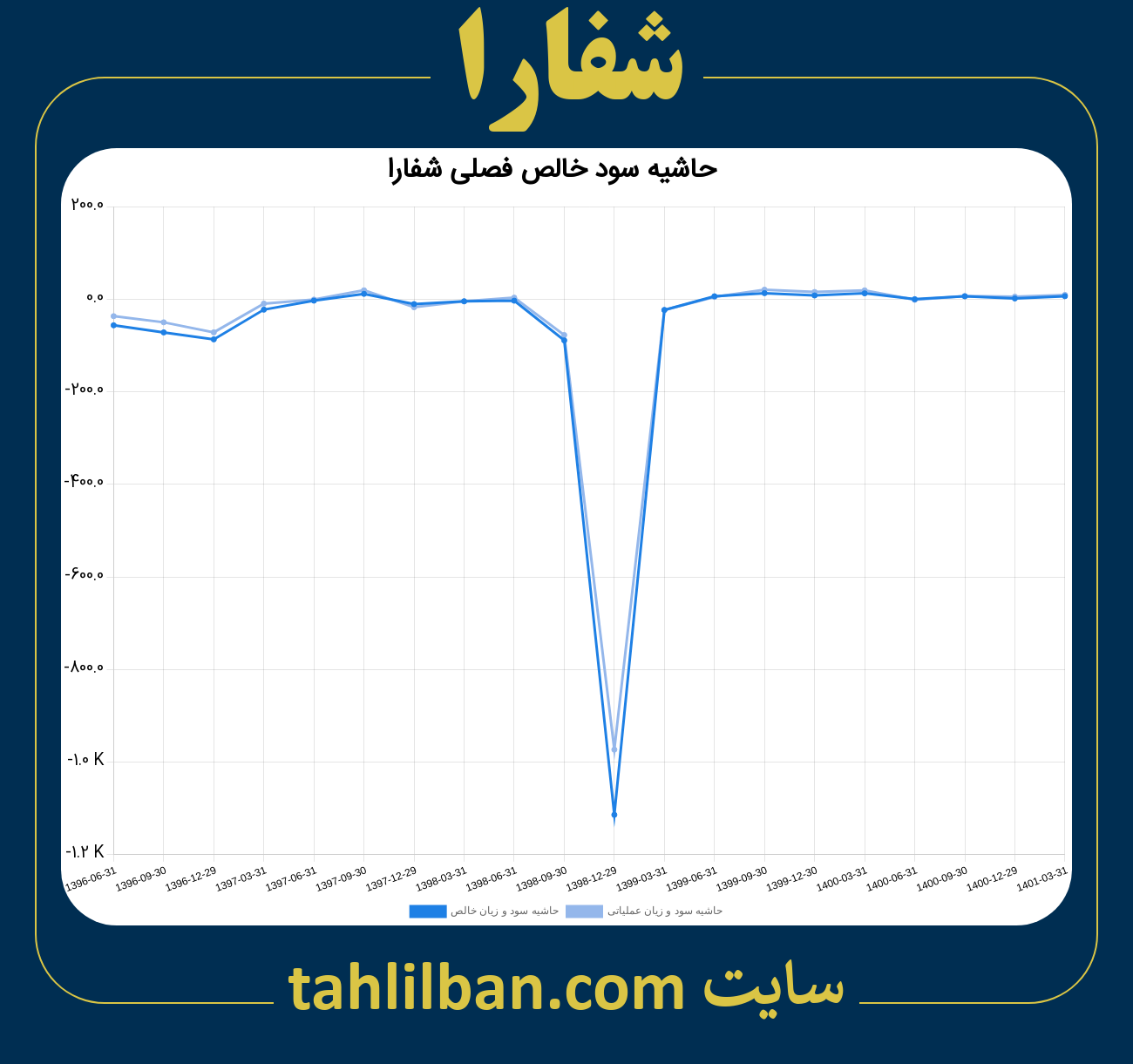 تصویر نمودار حاشیه سود عملیاتی