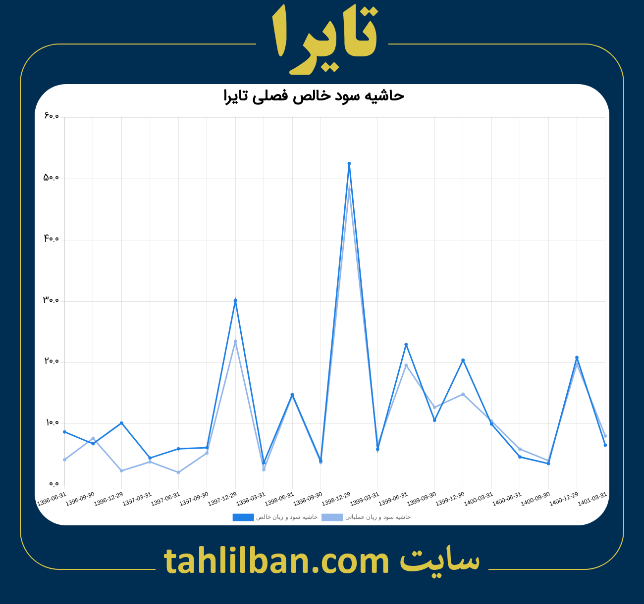 تصویر نمودار حاشیه سود عملیاتی