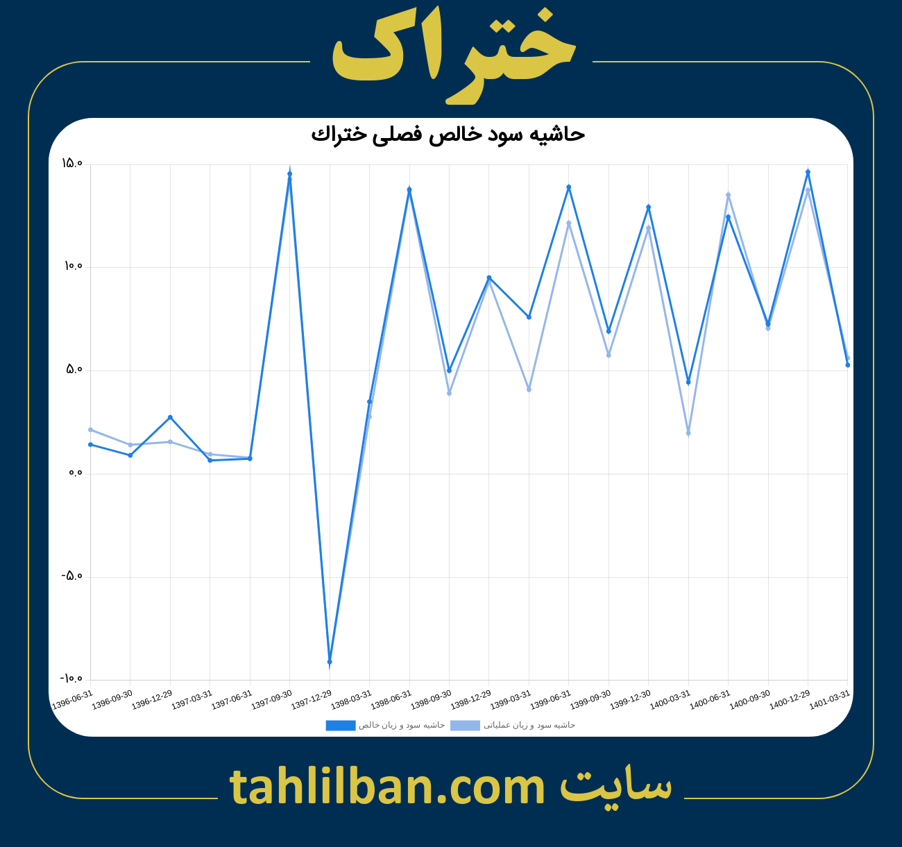 تصویر نمودار حاشیه سود عملیاتی