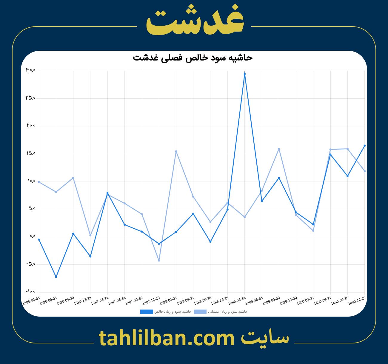 تصویر نمودار حاشیه سود عملیاتی