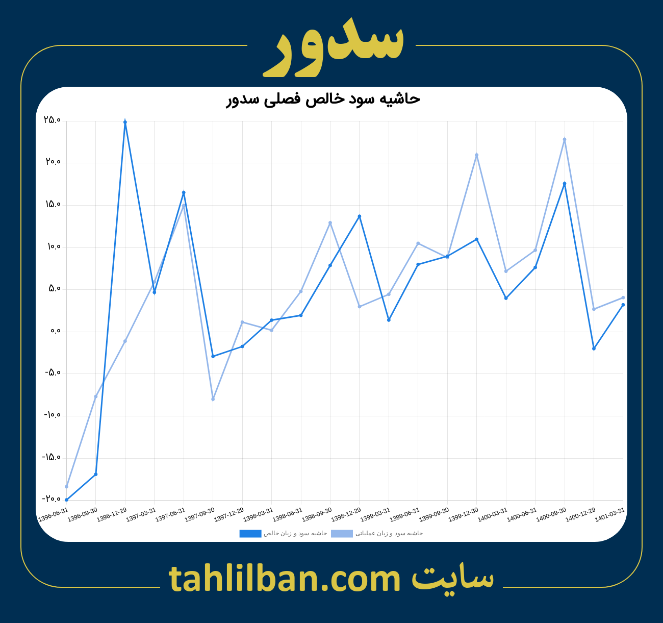 تصویر نمودار حاشیه سود عملیاتی