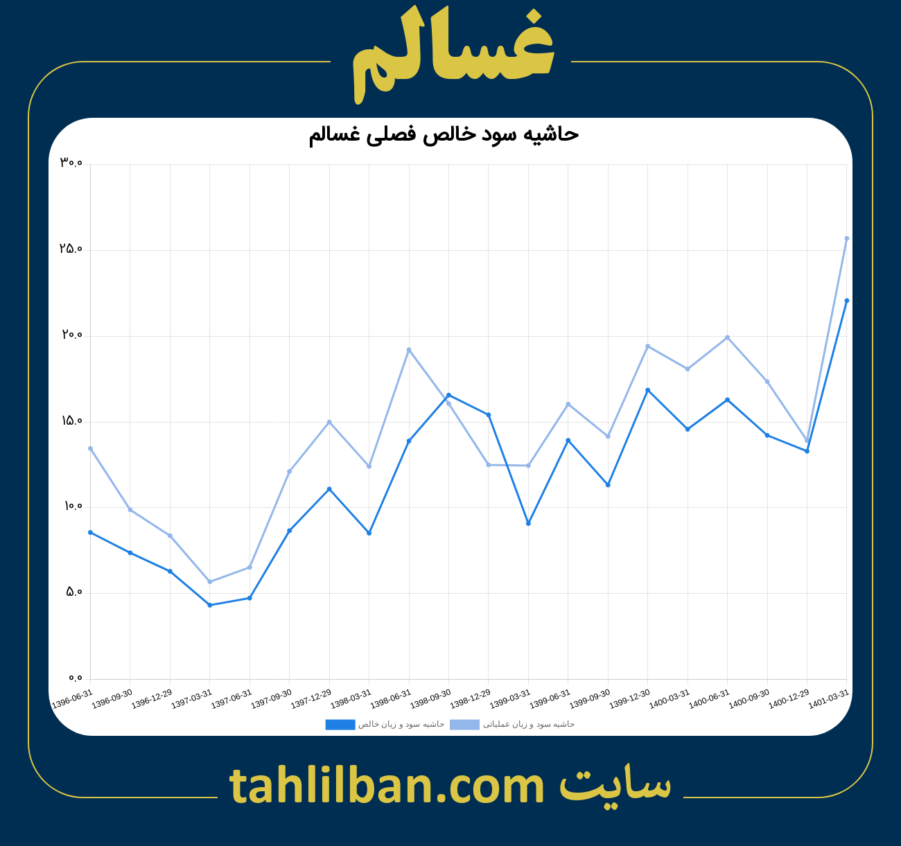 تصویر نمودار حاشیه سود عملیاتی